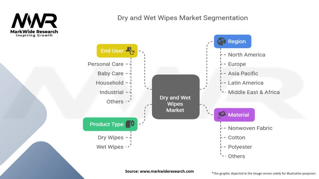Dry and Wet Wipes Market Segmentation