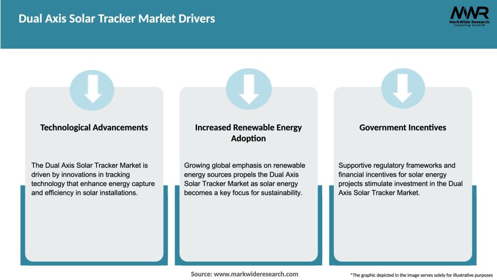 Dual Axis Solar Tracker Market Drivers