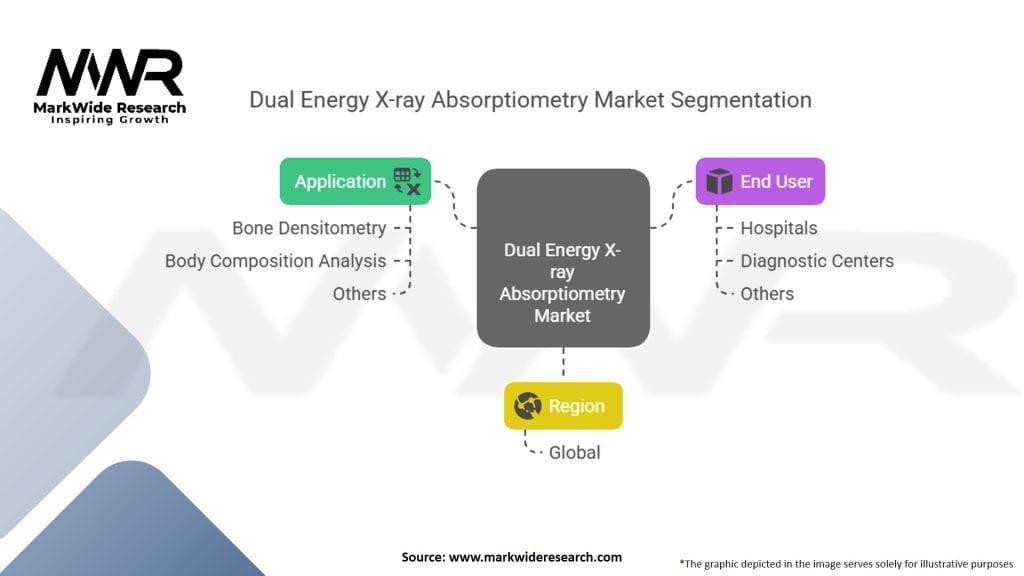 Dual Energy X-ray Absorptiometry Market
