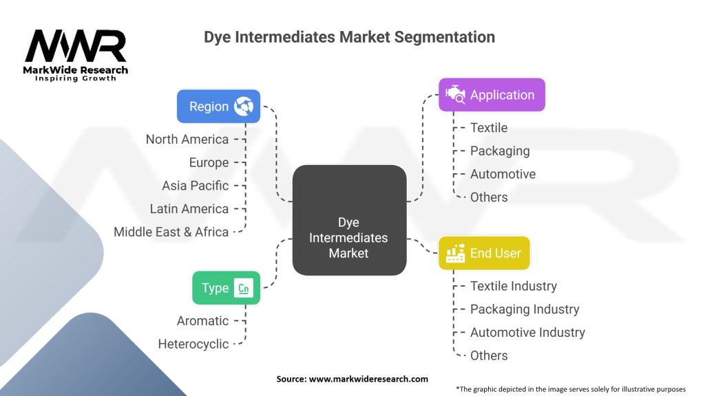 Dye Intermediates Market
