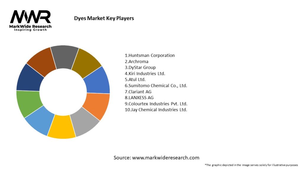 Dyes Market 
