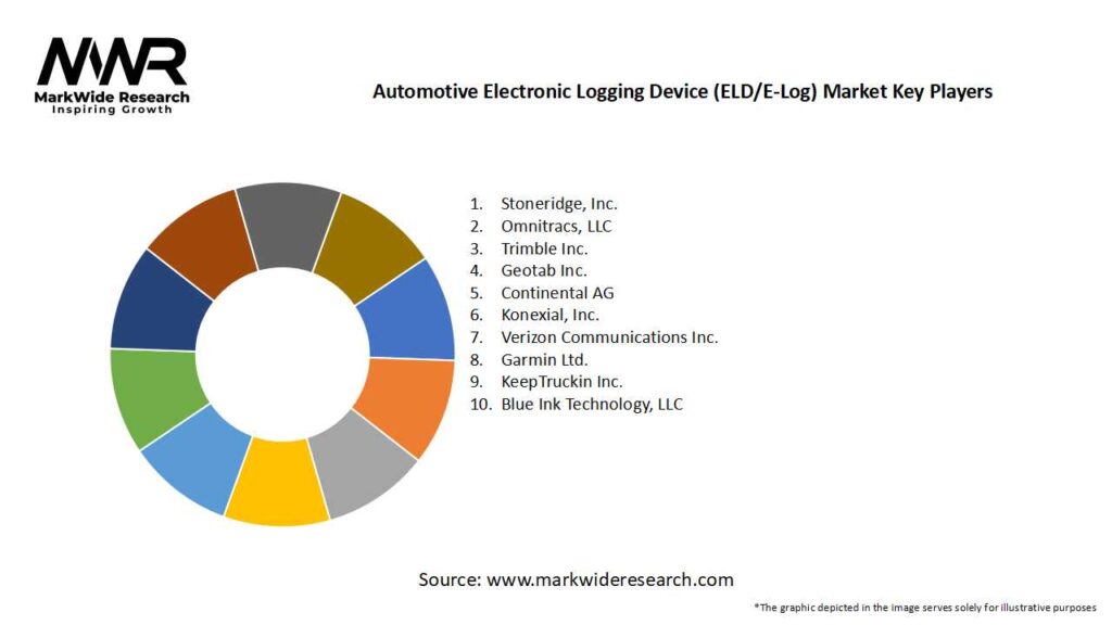 Automotive Electronic Logging Device (ELD/E-Log) Market