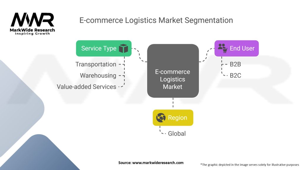 E-commerce Logistics Market Segmentation