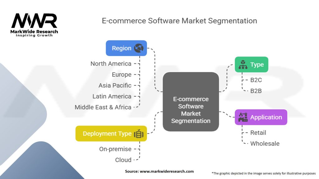 E-commerce Software Market