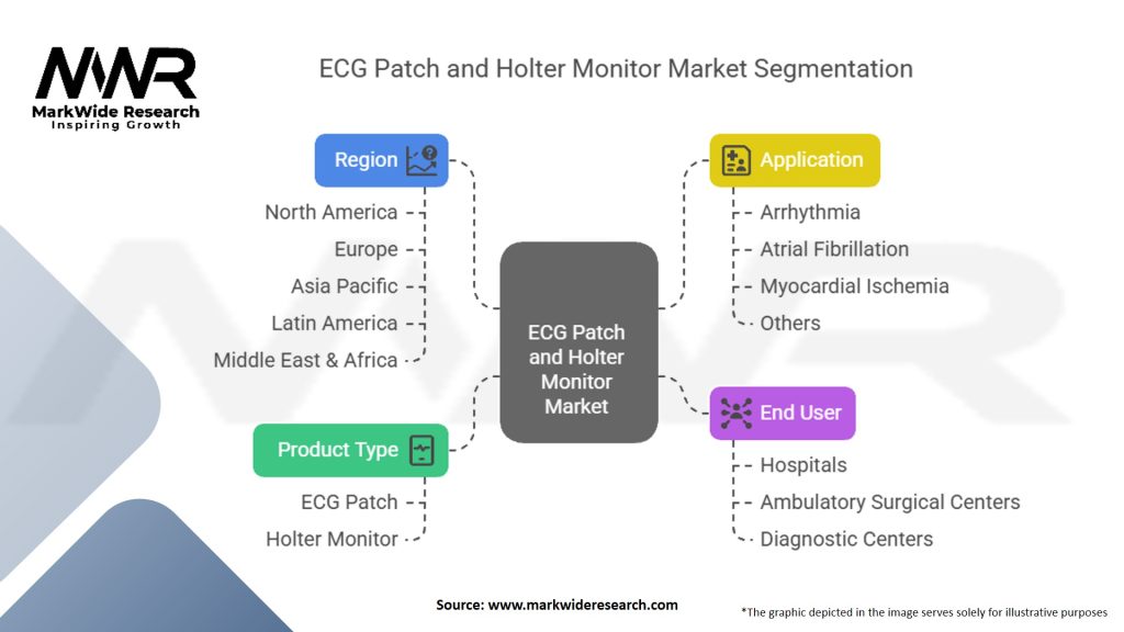 ECG Patch And Holter Monitor Market