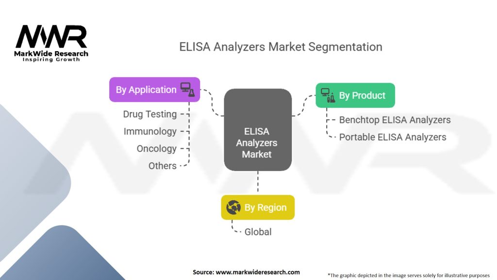 ELISA Analyzers Market Segmentation
