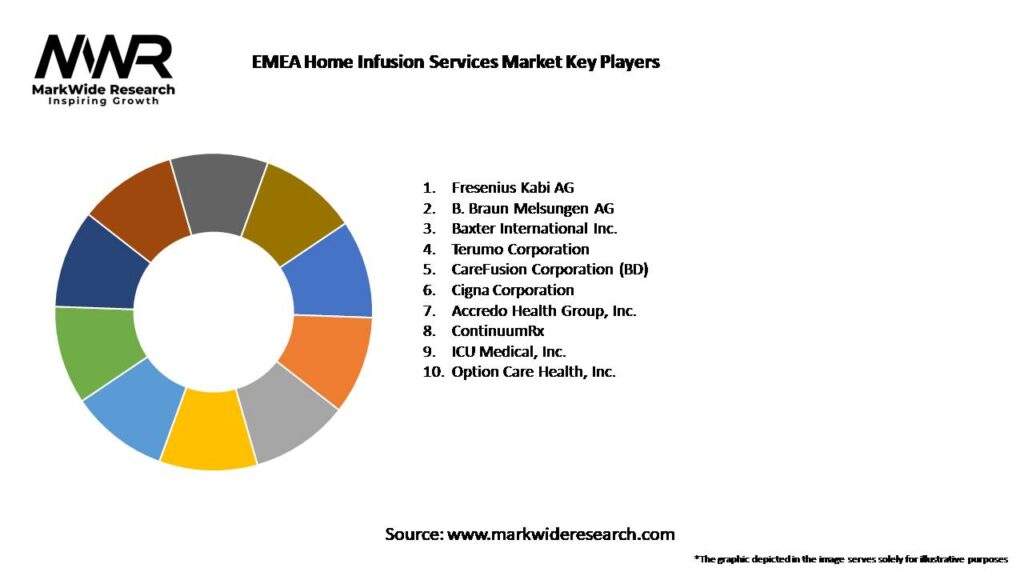 EMEA Home Infusion Services Market