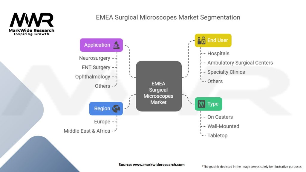 EMEA Surgical Microscopes Market Segmentation