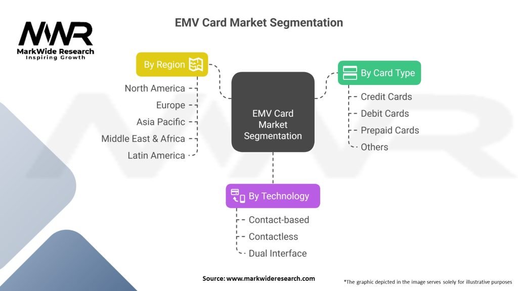 EMV Card Market Segmentation