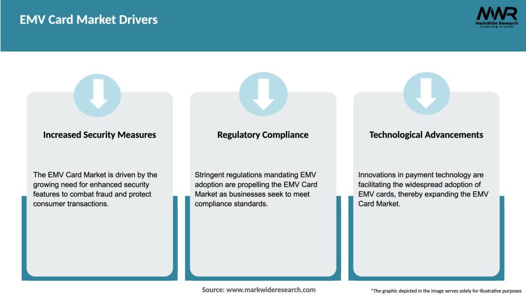 EMV Card Market Drivers