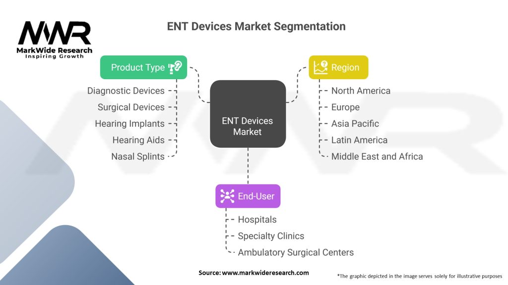 ENT Devices Market