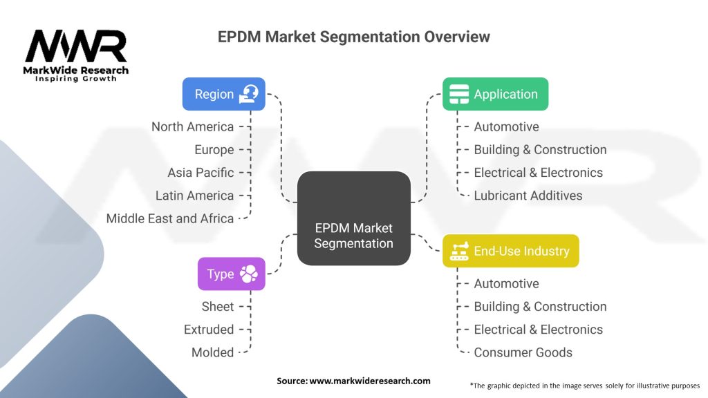 EPDM Market Segmentation