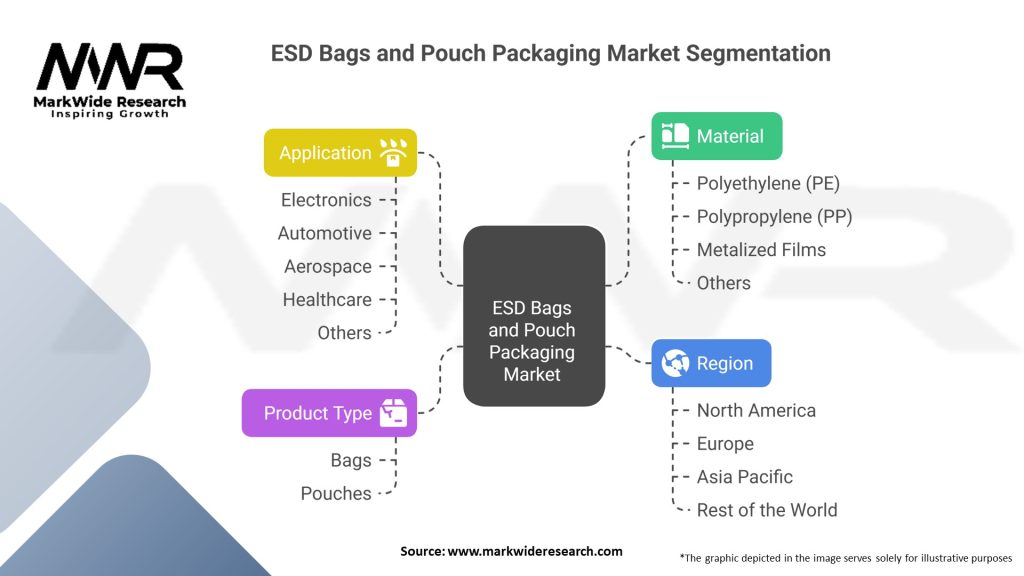 ESD Bags and Pouch Packaging Market Segmentation