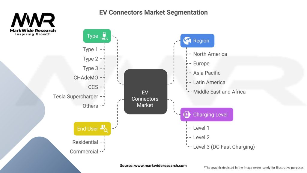 EV Connectors Market Segmentation