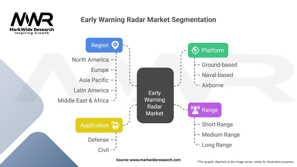 Early Warning Radar Market