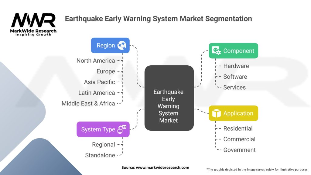 Earthquake Early Warning System Market Segmentation
