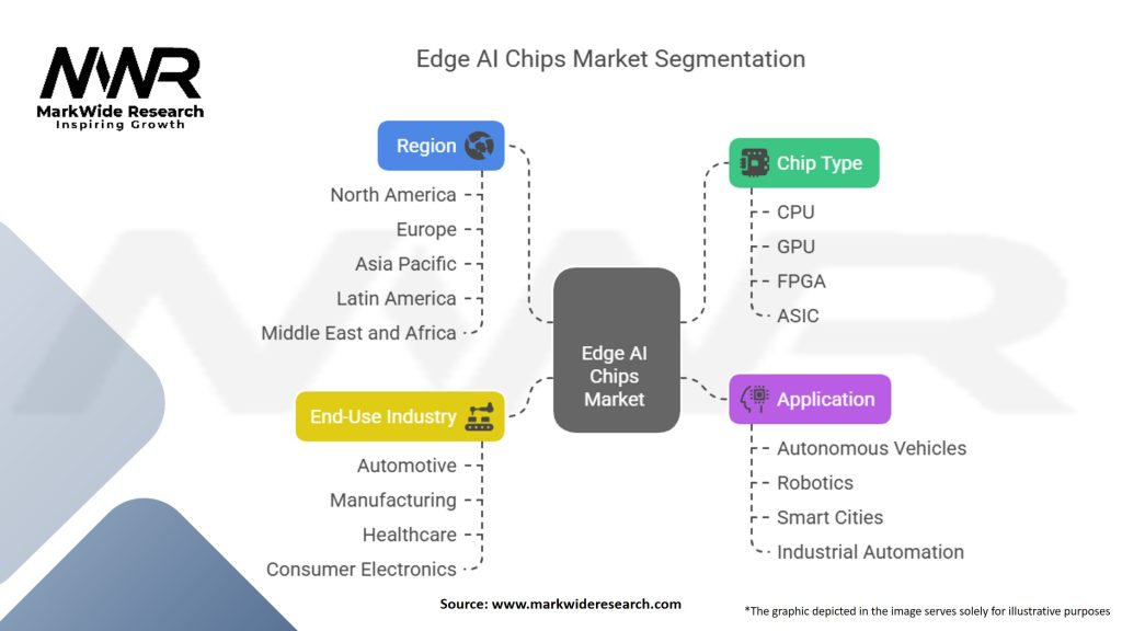 Edge Artificial Intelligence Chips Market