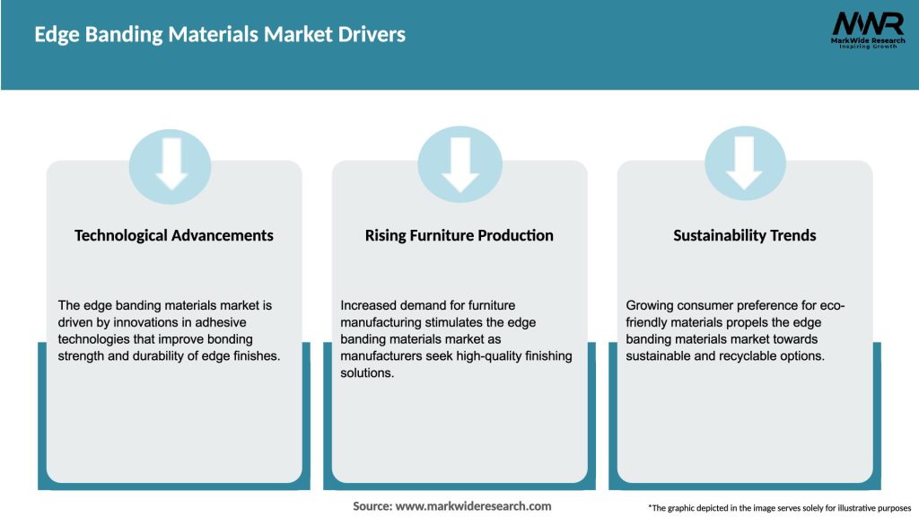 Edge Banding Materials Market Drivers