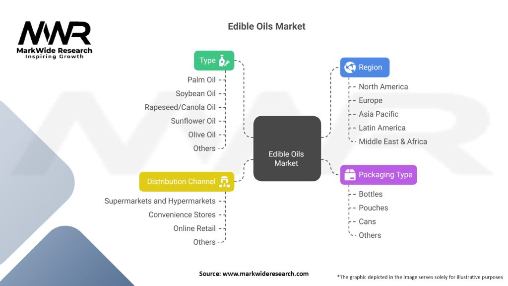 Edible Oils Market