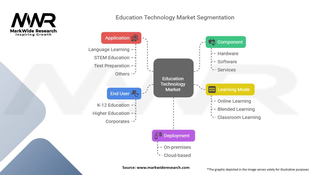 Education Technology Market Segmentation