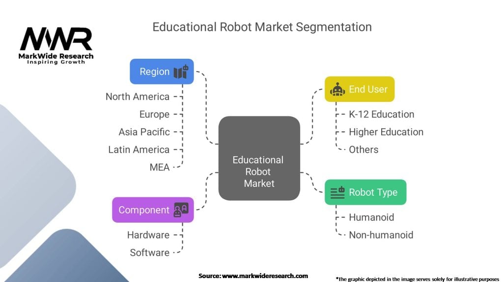 Educational Robot Market