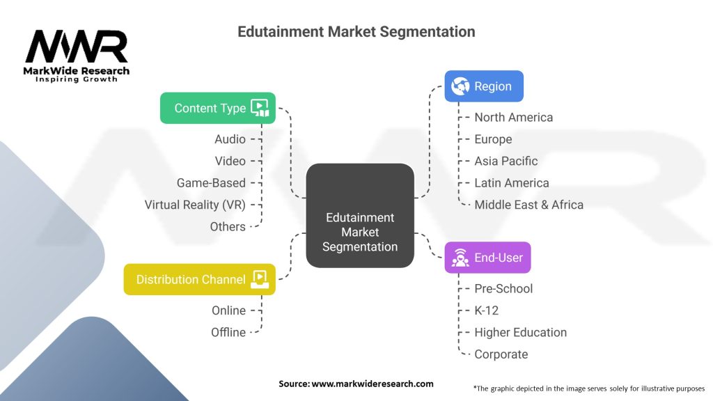 Edutainment Market Segmentation