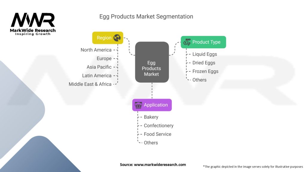 Egg Products Market Segmentation