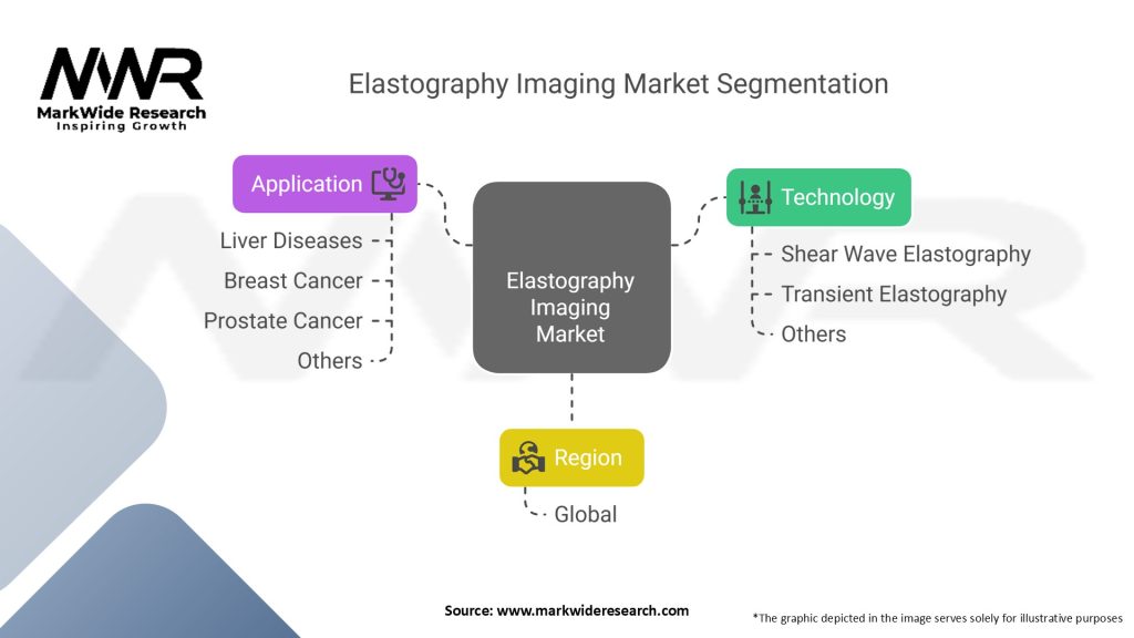 Elastography Imaging Market