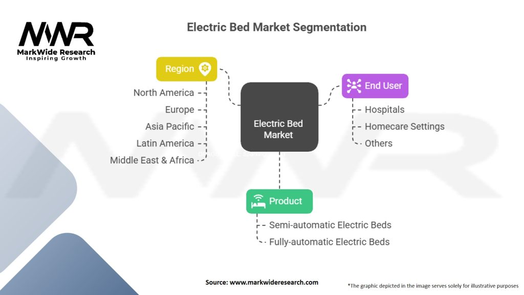 Electric Bed Market Segmentation