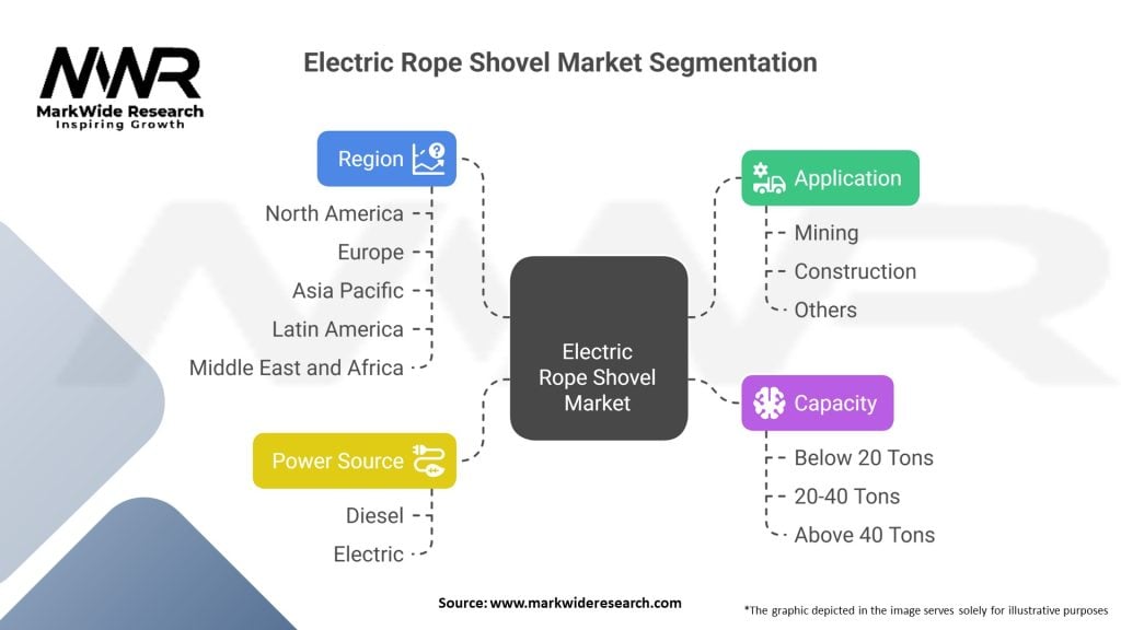 Electric Rope Shovel Market Segmentation