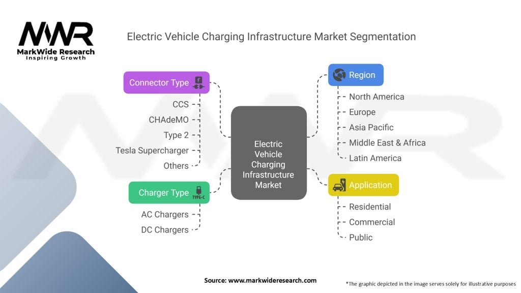 Electric Vehicle Charging Infrastructure Market