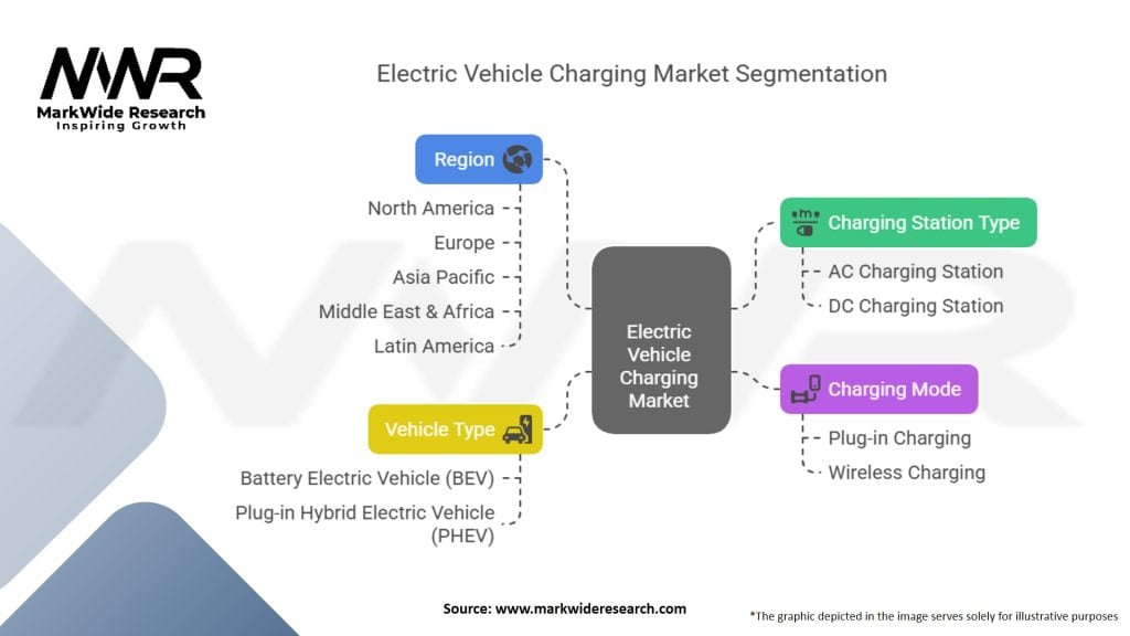Electric Vehicle Charging Market