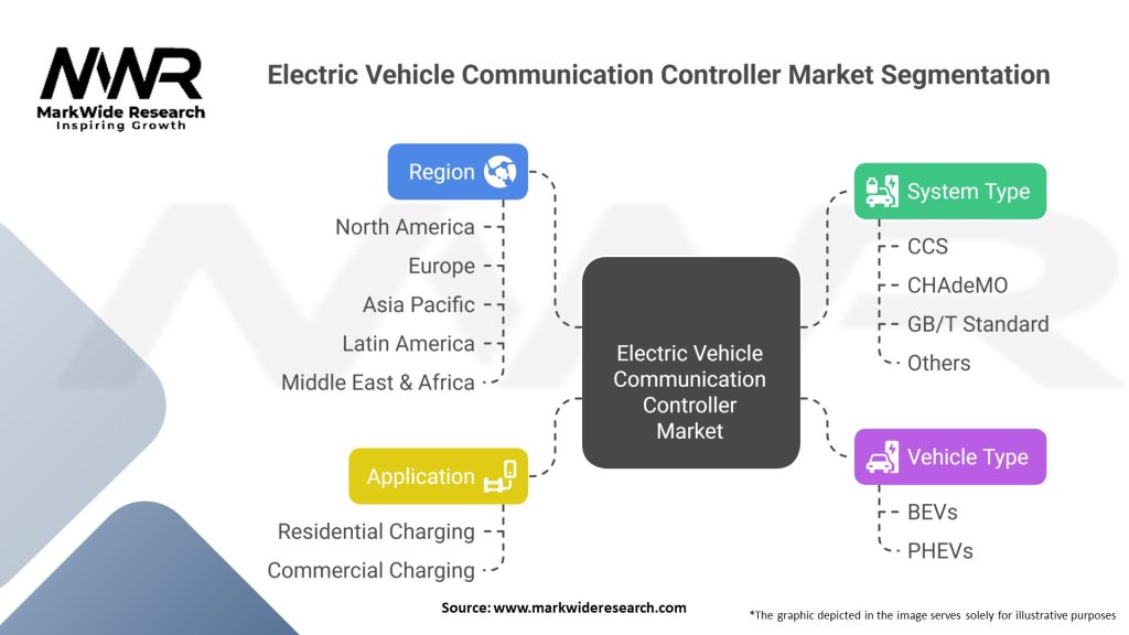 Electric Vehicle Communication Controller Market 
