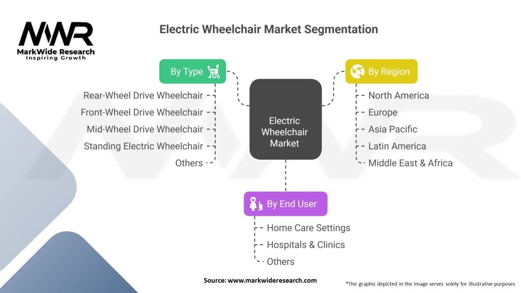 Electric Wheelchair Market