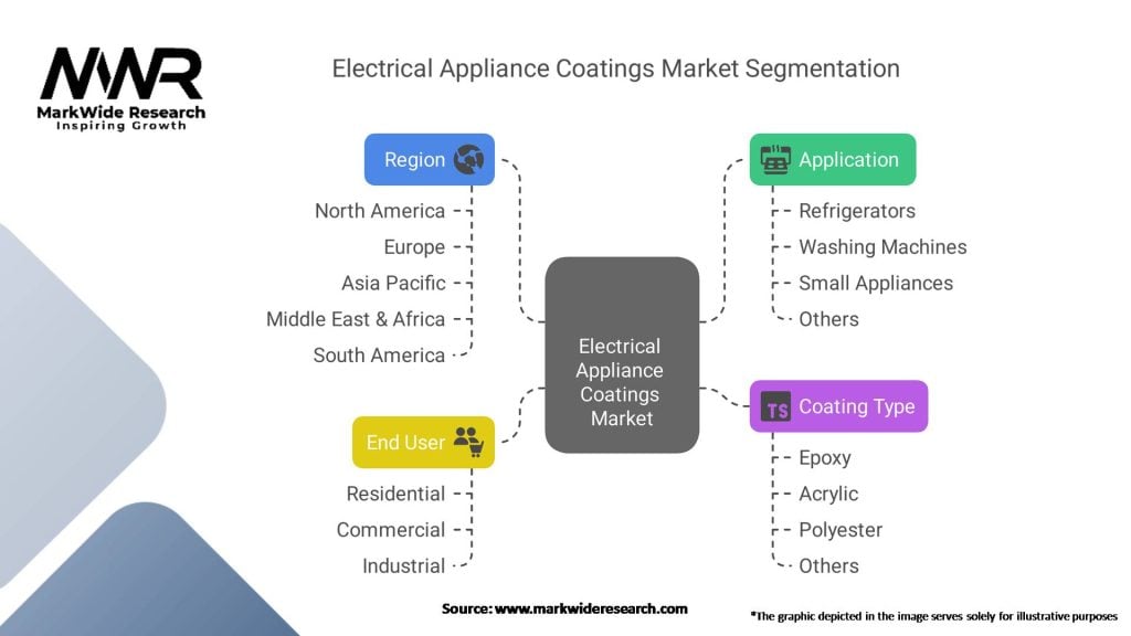 Electrical Appliance Coatings Market
