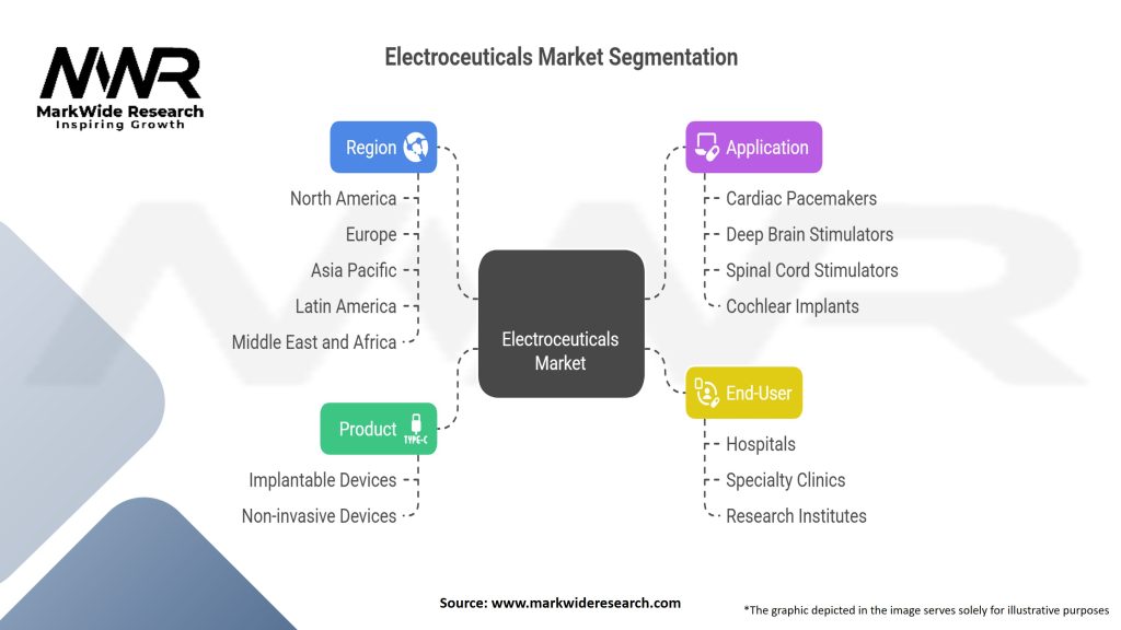 Electroceuticals Market Segmentation