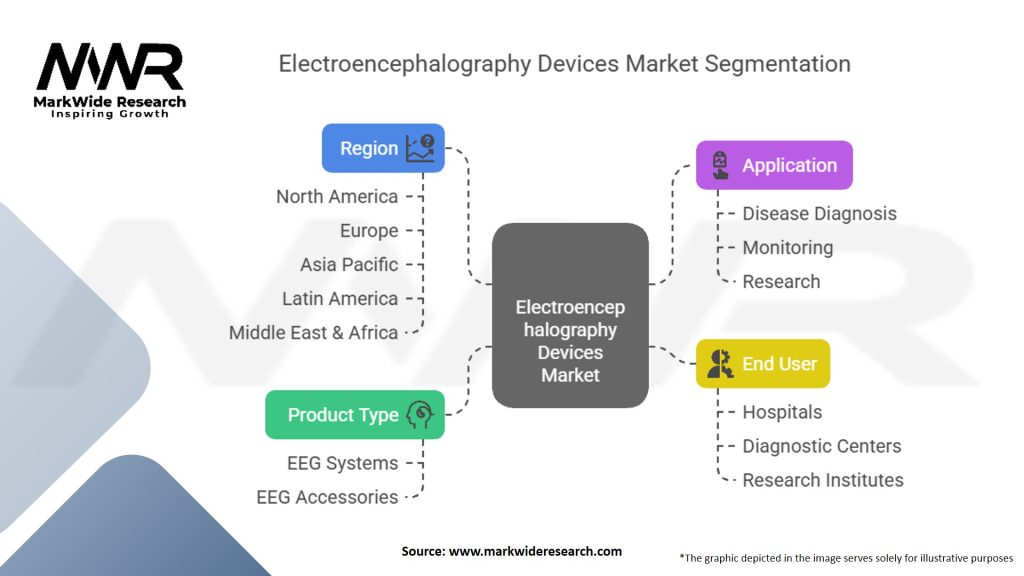 Electroencephalography Devices Market
