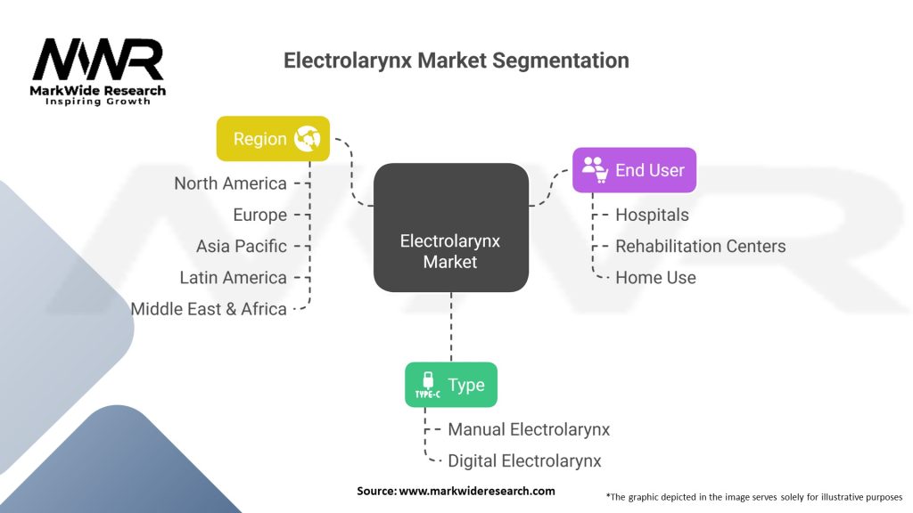 Electrolarynx Market 