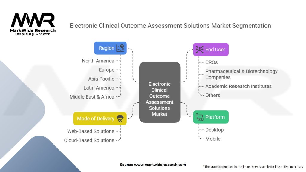 Electronic Clinical Outcome Assessment Solutions Market