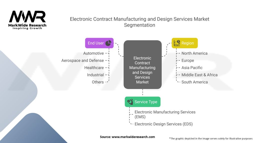 Electronic Contract Manufacturing and Design Services Market