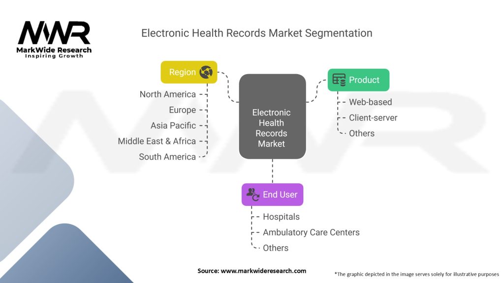 Electronic Health Records Market