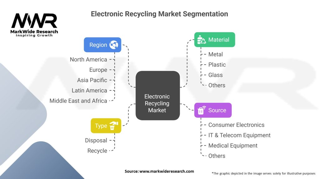 Electronic Recycling Market Segmentation