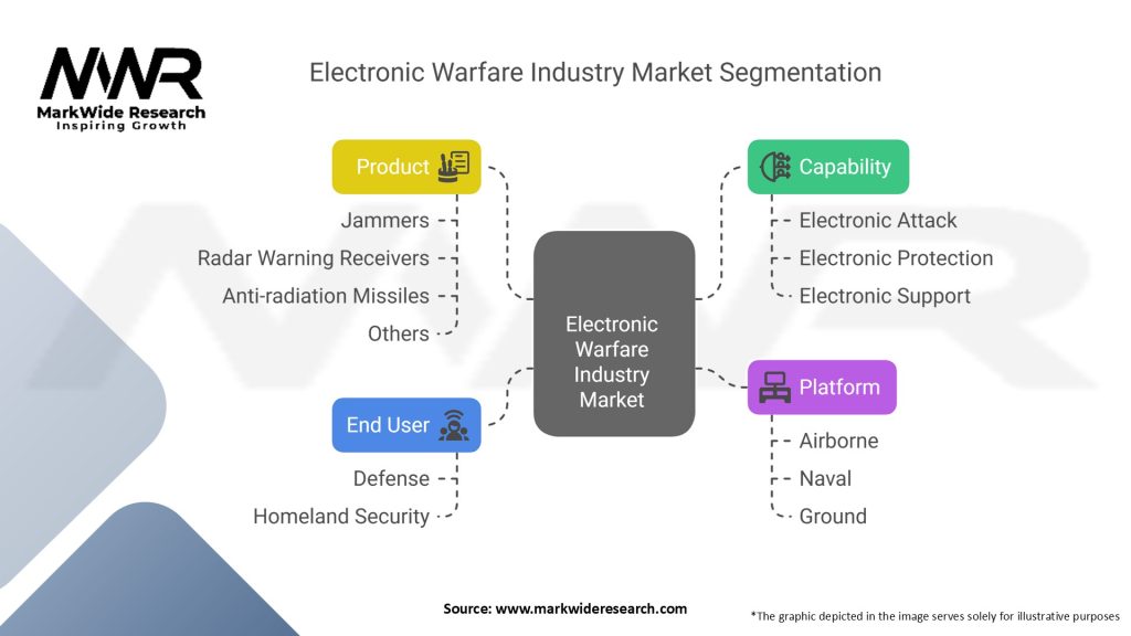 Electronic Warfare Industry Market