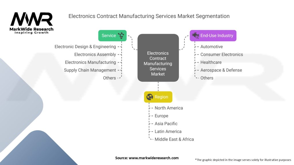 Electronics Contract Manufacturing Services Market