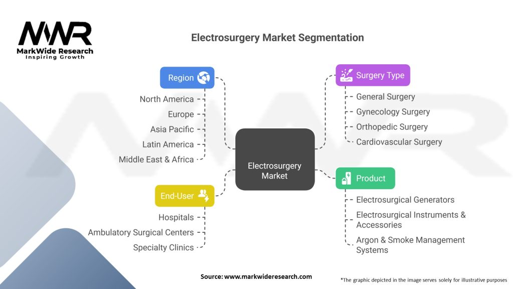 Electrosurgery Market 