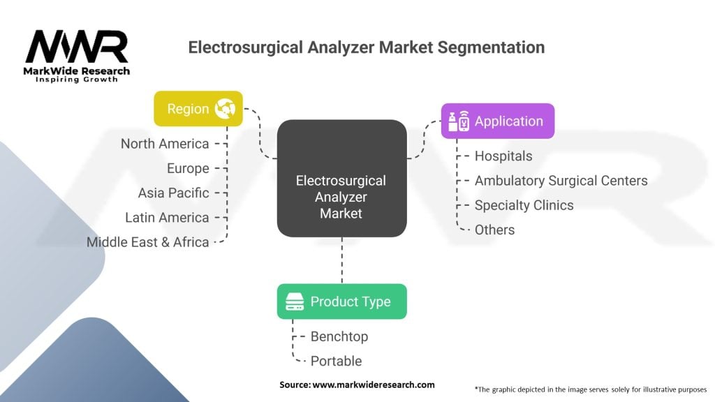 Electrosurgical Analyzer Market Segmentation