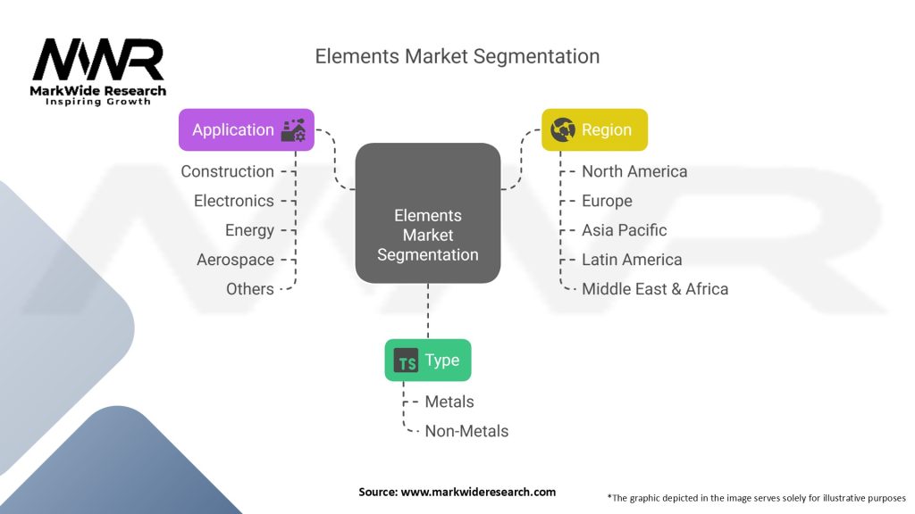 Elements Market Segmentation