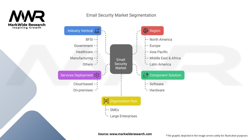 Email Security Market