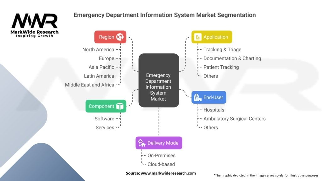 Emergency Department Information System Market