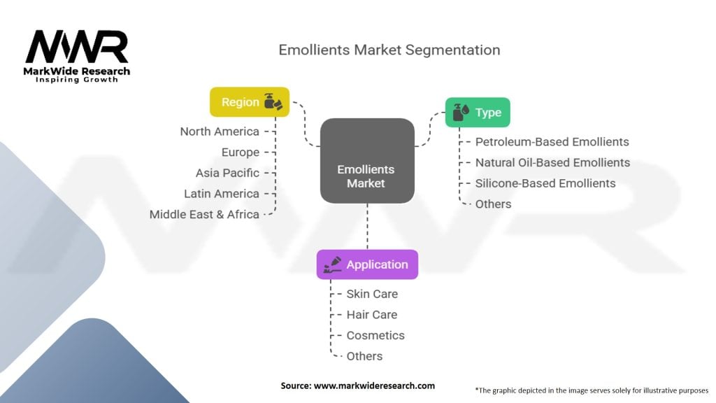 Emollients Market